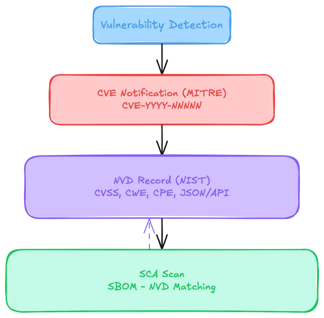 Vulnerable Packages Without CVE: SecFlowX Story No. 1