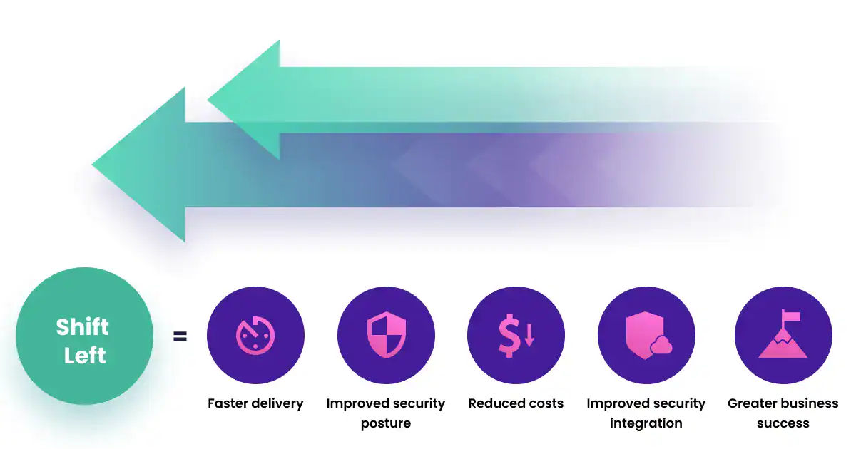 Shift left security moving testing to the early stages of the SDLC