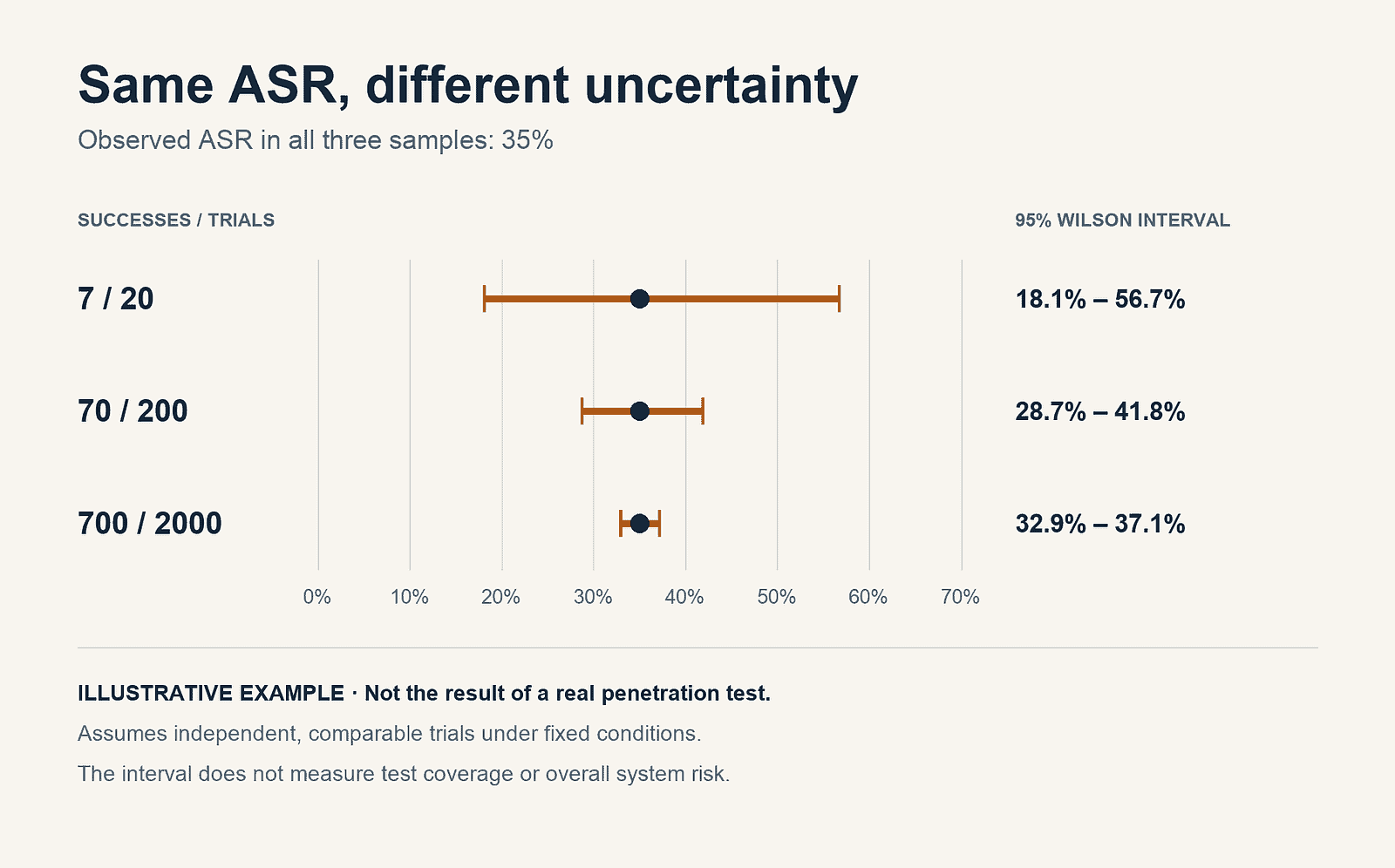 Why Is AI Pentesting Not Traditional Pentesting? Measuring Security in Probabilistic Systems 2 Why Is AI Pentesting Not Traditional Pentesting? Measuring Security in Probabilistic Systems