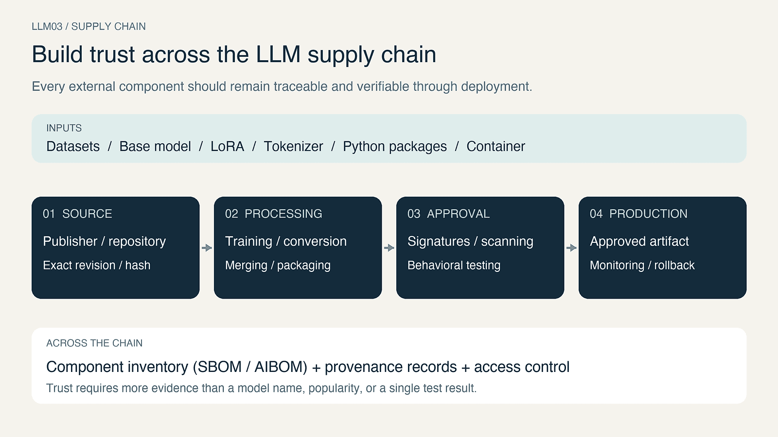 LLM04: Supply Chain — Where Does Trust Break Down in the LLM Supply Chain?