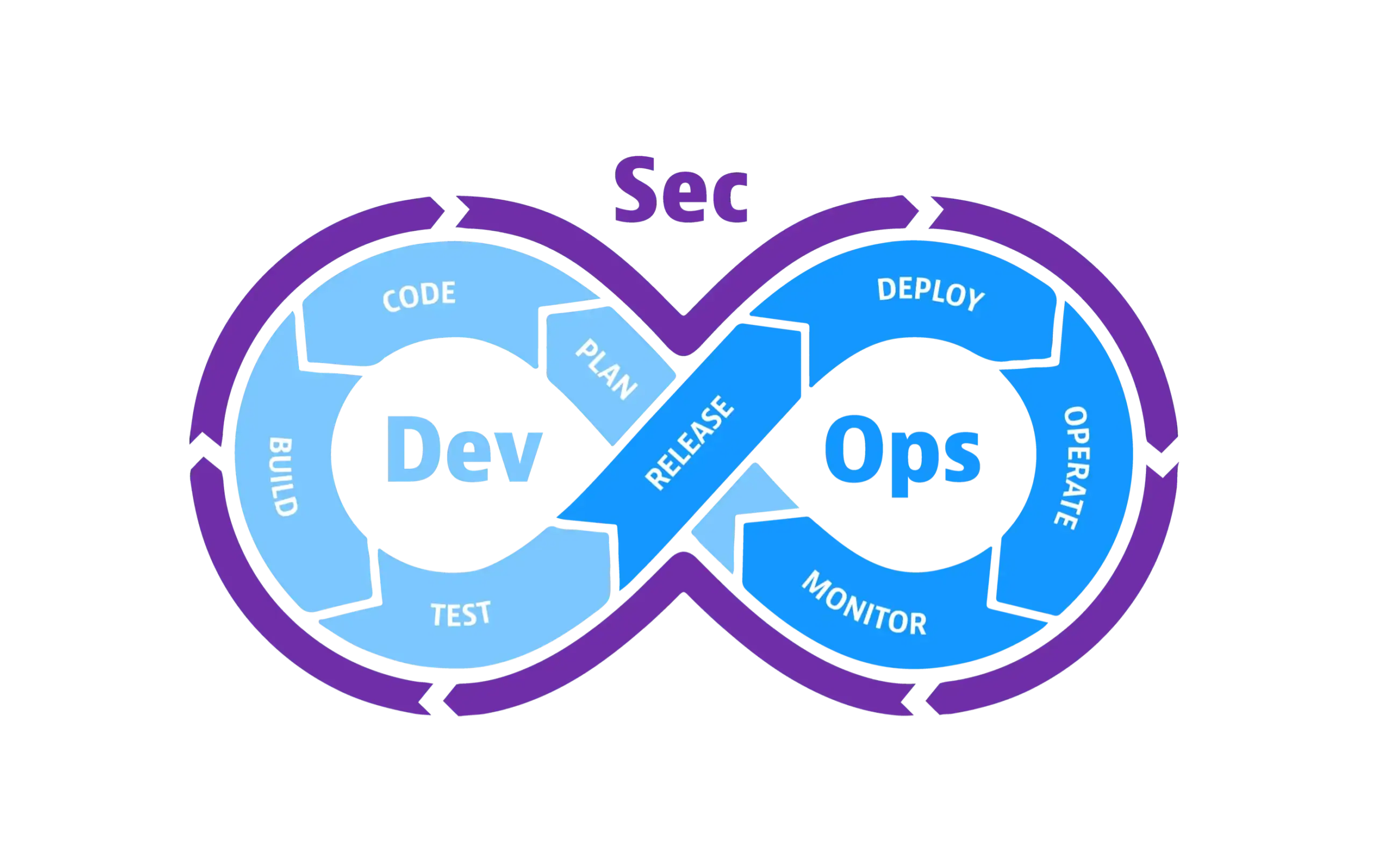Shift left security in a DevSecOps pipeline