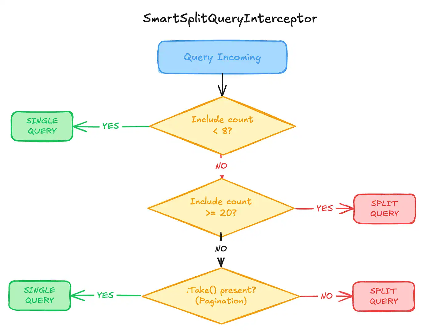 EF Core Smart Query Splitting Interceptor