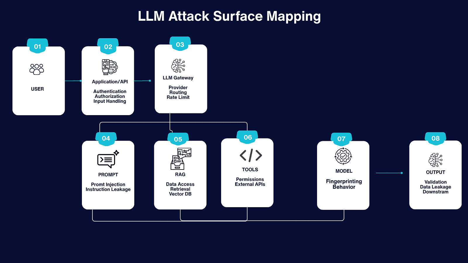 Know Your Target: LLM Reconnaissance and Model Fingerprinting 2 LLM Attack Surface Mapping