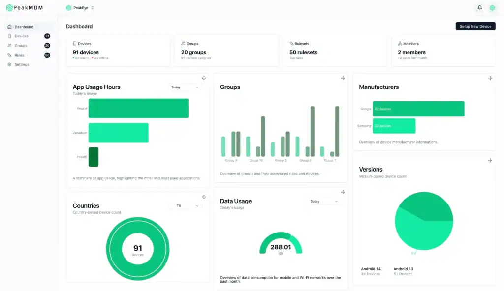 Cybersecurity dashboard showing device, group, and data usage metrics.
